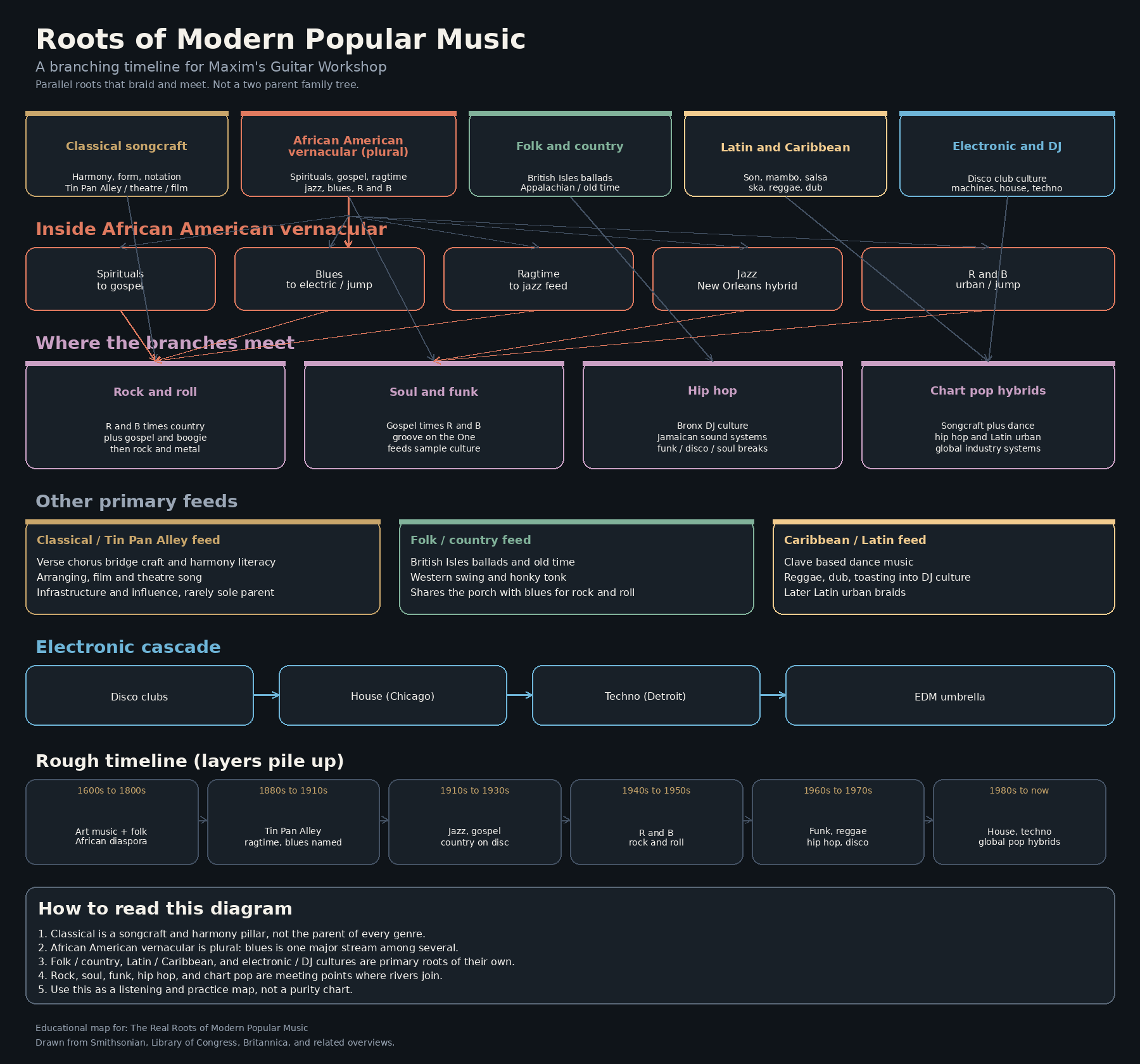 Branching diagram of the roots of modern popular music