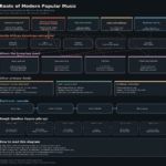 Branching diagram of the roots of modern popular music