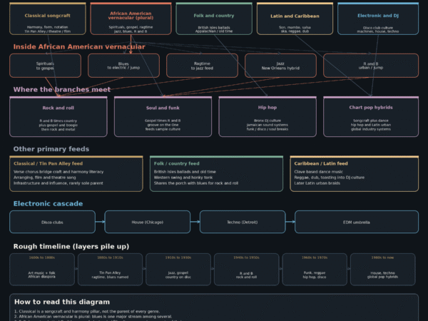 mgw-music-roots-branching-diagram Branching diagram of the roots of modern popular music
