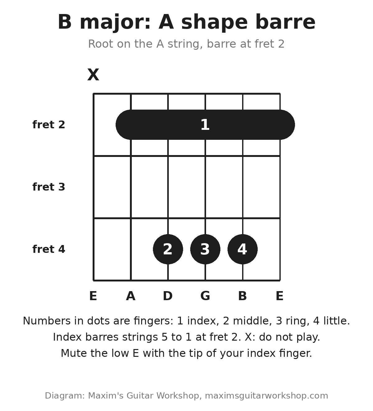 Chord diagram of B major as an A shape barre chord at fret 2 with the low E string muted