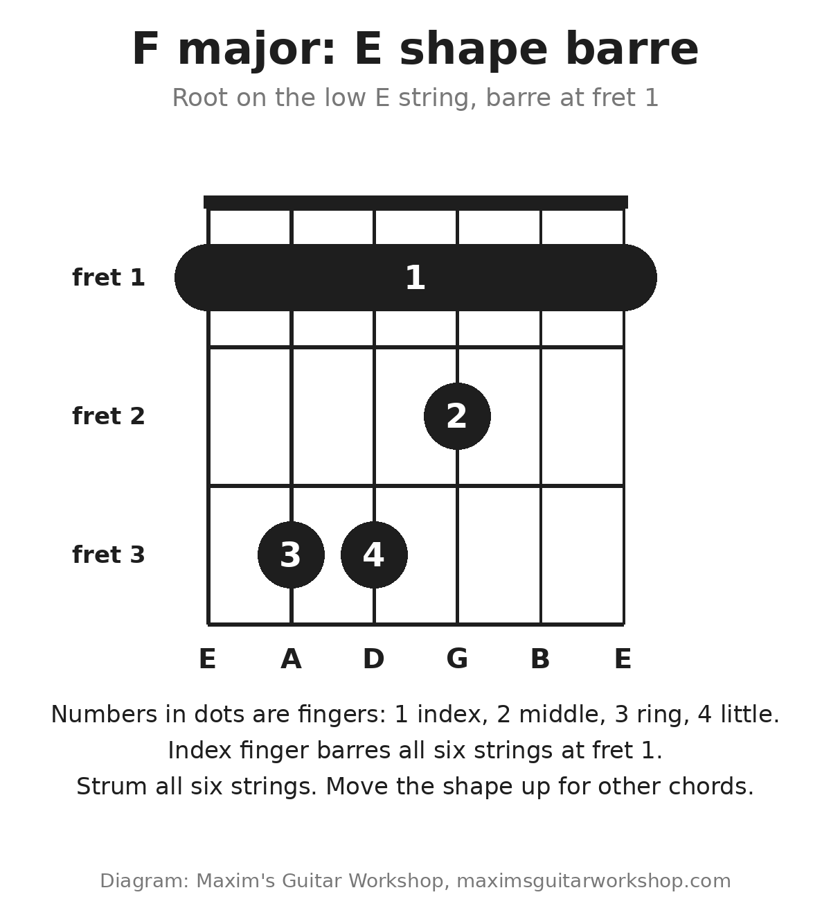 Chord diagram of F major as an E shape barre chord at fret 1 with finger numbers