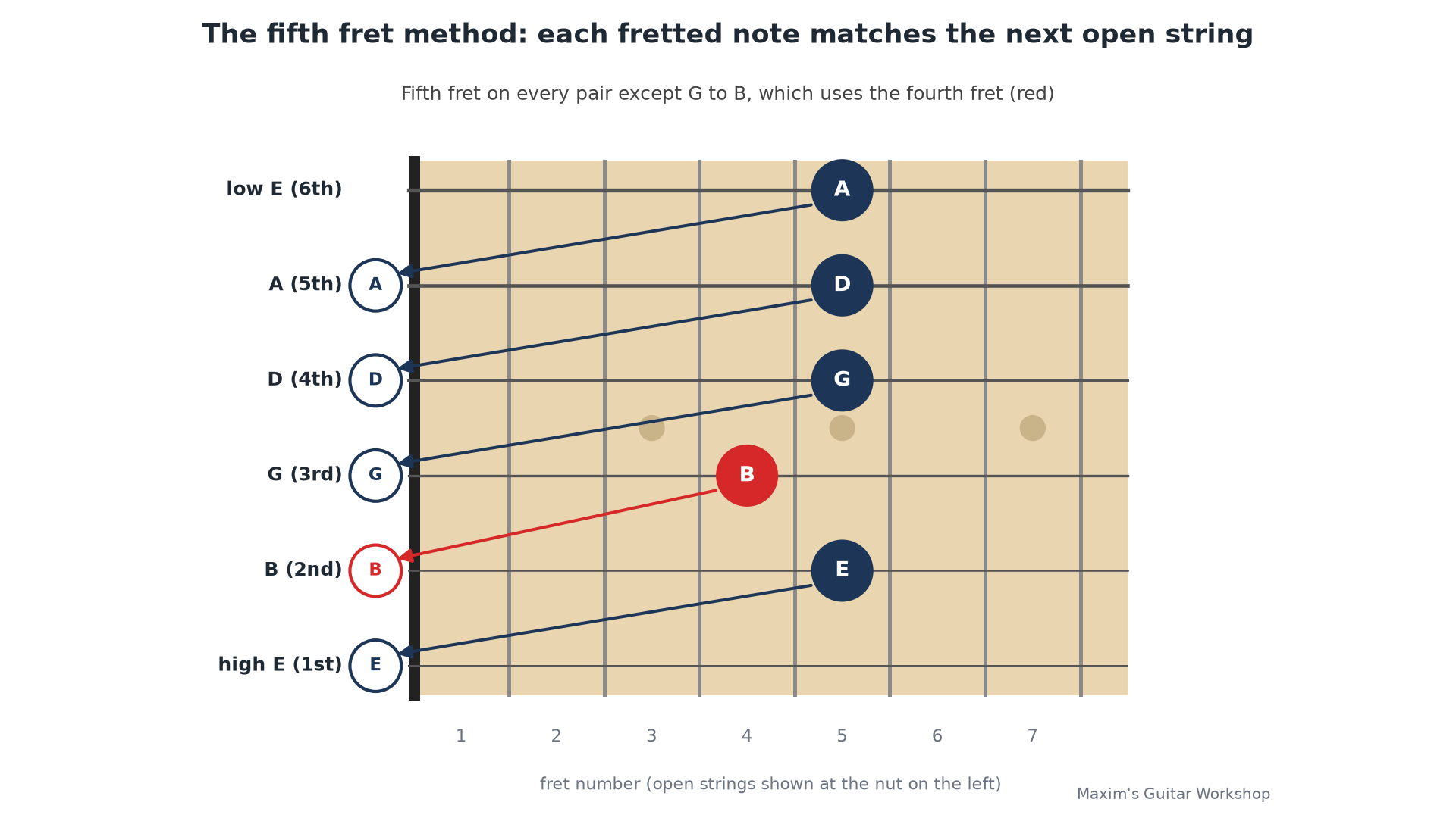 Fretboard diagram of the tune guitar by ear 5th fret method, showing the fifth fret notes A, D, G and E and the fourth fret B matching each next open string