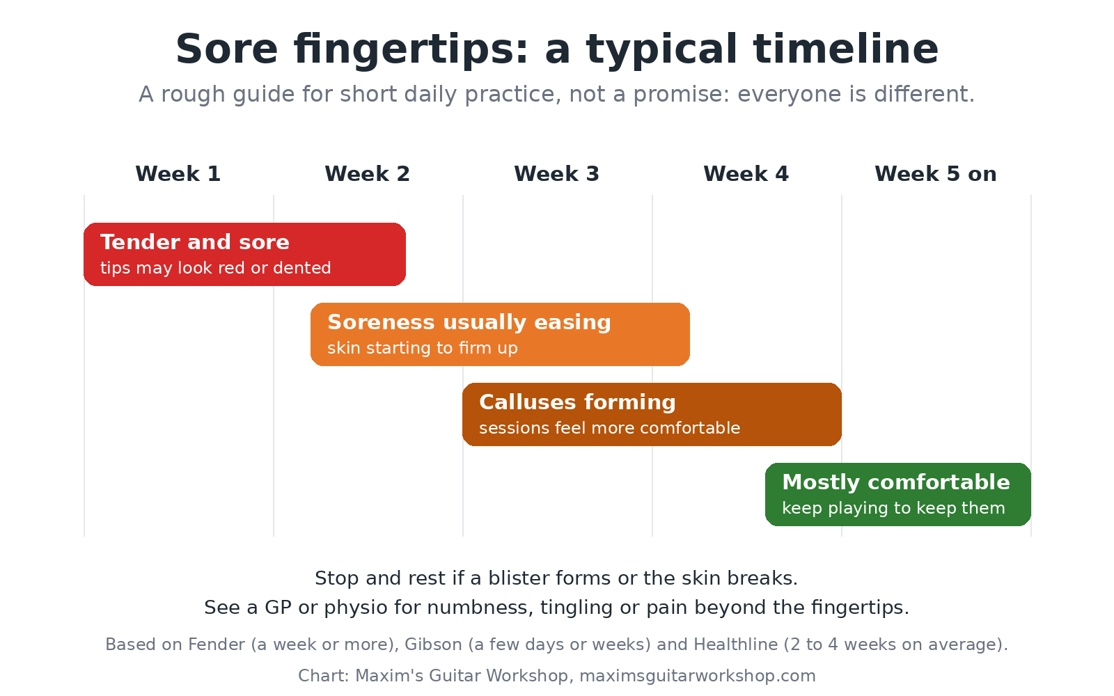 Rough guide chart of a typical fingertip timeline for new guitarists: tender in week 1, easing in weeks 2 and 3, calluses forming roughly 2 to 4 weeks in