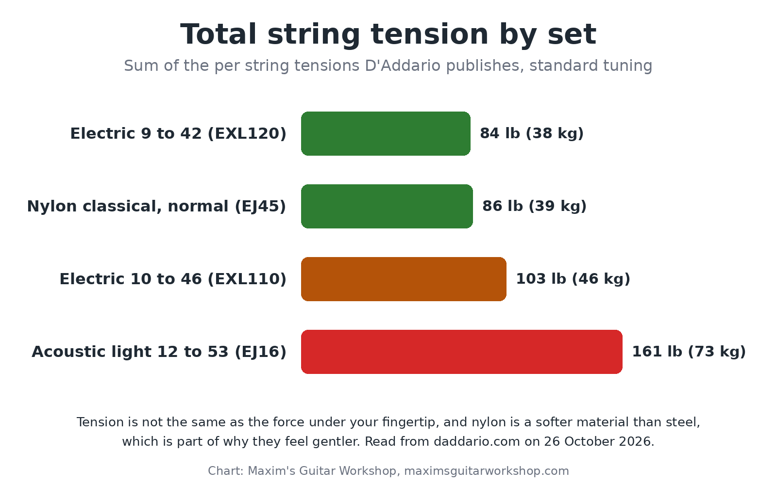 Bar chart comparing total string tension of electric, nylon and light acoustic guitar string sets