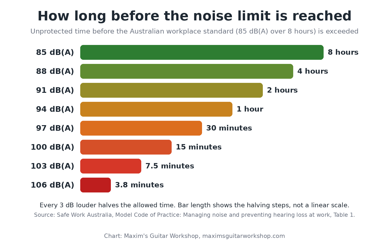 Bar chart of Safe Work Australia noise limits showing allowed time halving from 8 hours at 85 decibels to under 4 minutes at 106 decibels