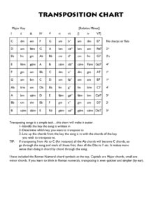 Guitar chord transposition chart showing Roman numerals and the chords of each major key